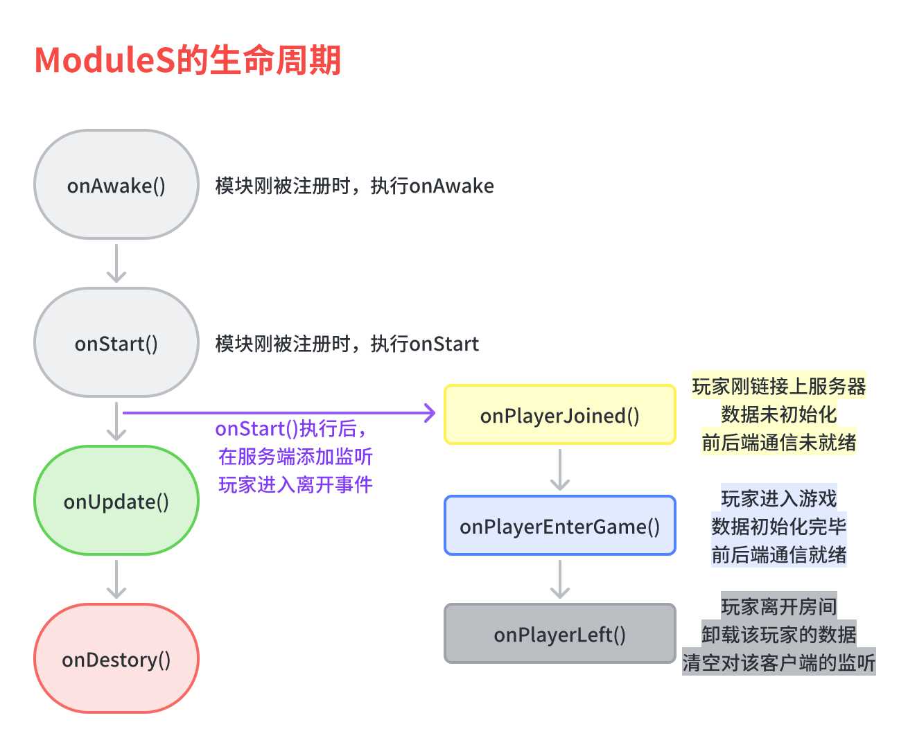 ModuleS生命周期.png