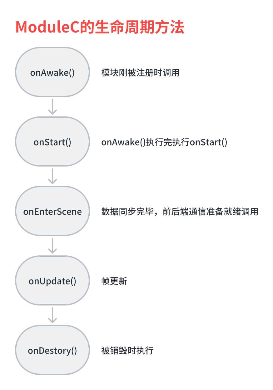 ModuleC生命周期.png